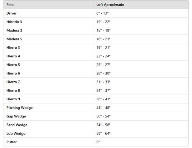 Tabla grados palos de golf